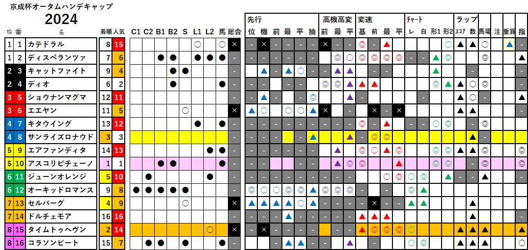 京成杯ＡＨ　検証データ　2024